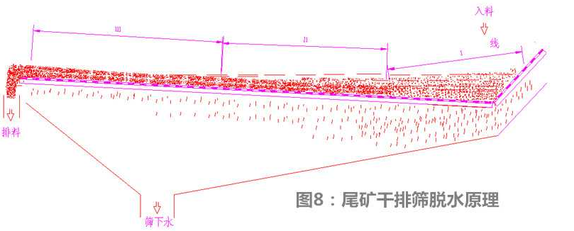 尾礦干排脫水篩
